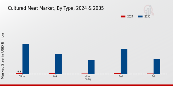Cultured Meat Market By Type