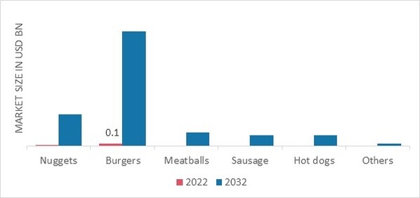 Cultured Meat Market, by End Use, 2022 & 2032 (USD Billion)