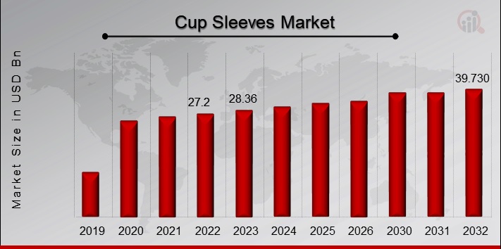 Cup Sleeves Market Overview