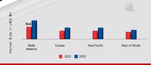 Cup Sleeves Market Share By Region 2023