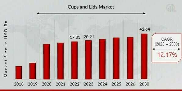 Cups and Lids Market Overview