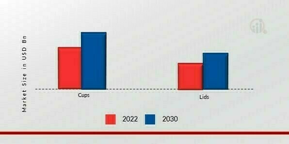 Cups and Lids Market, by Product