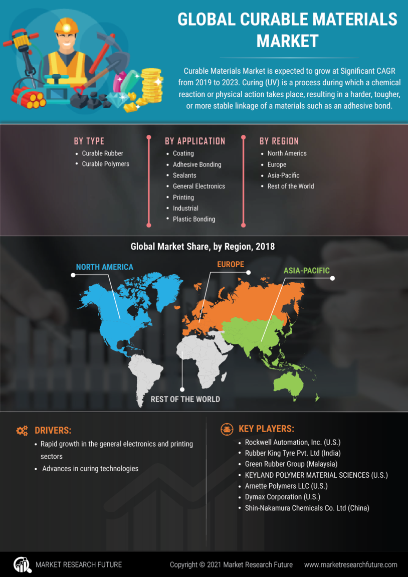 Curable Materials Market