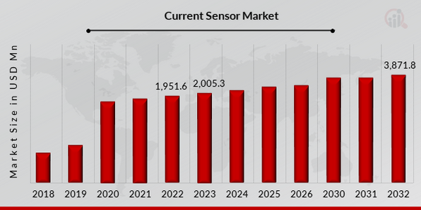 Current Sensor Market, 2019 - 2032