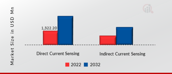 Current Sensor Market, by Sensing Type, 2022 & 2032