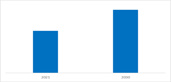 Current & Projected Market Size for HVAC Systems, Worldwide, 2021 & 2030