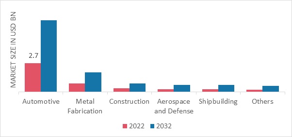 Cutting Equipment Market, by End User, 2022 & 2032