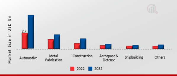 Cutting Equipment Market, by End User, 2022 & 2032 (USD Billion)