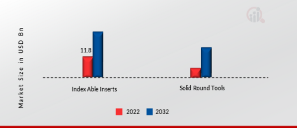 Cutting Tools Market, by Tool Type, 2022 & 2032