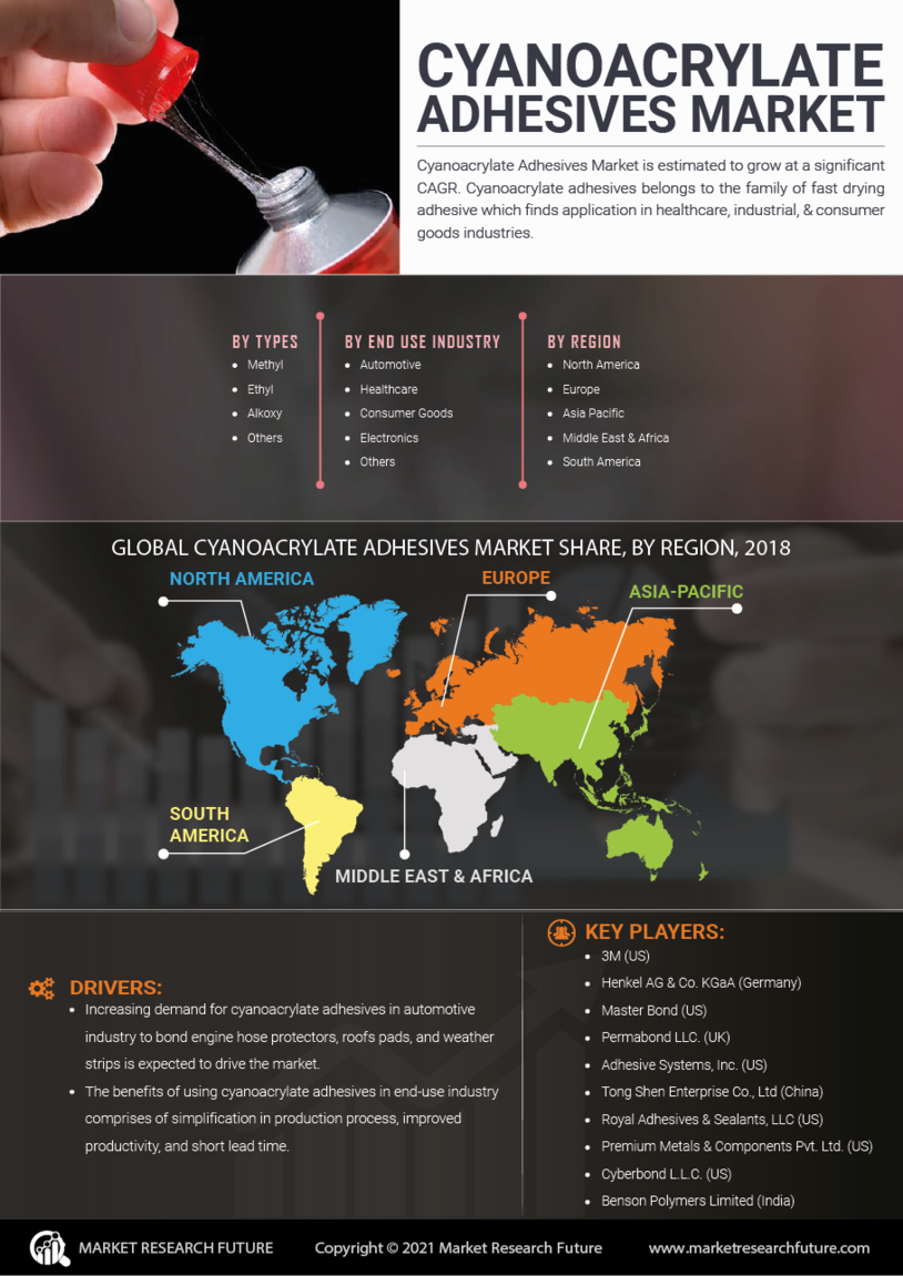 Cyanoacrylate Adhesives Market