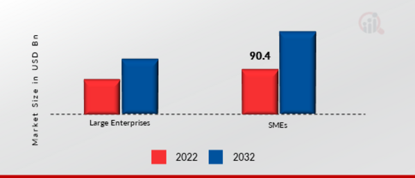 Cyber Security Market, by Organization, 2022 & 2032