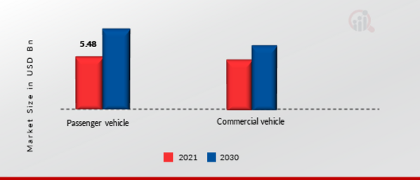 Cyber Security Market, by Vehicle Type, 2021 & 2030