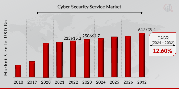 Cyber Security Service Market