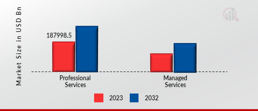 Cyber Security Service Market, by Service Type, 2023 & 2032