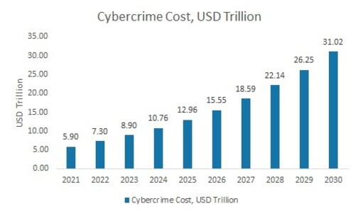 Cybercrime Cost, 2021 to 2030, USD Trillion
