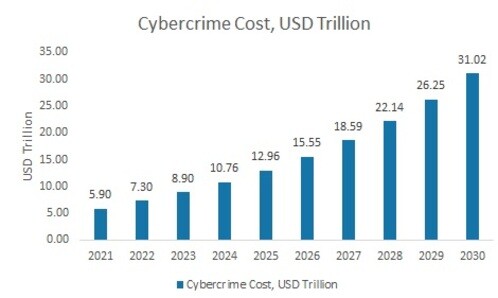 Cybercrime Cost, 2022 to 2030, USD Trillion