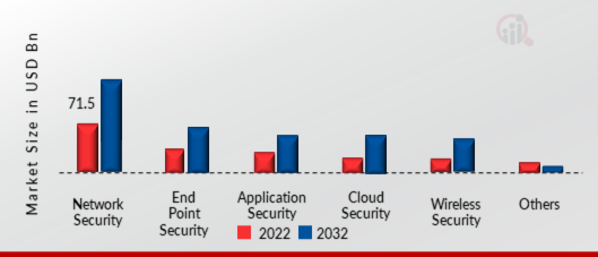 Cybersecurity Market, by Security Type, 2022 & 2032