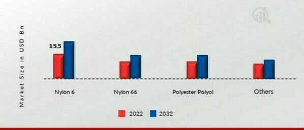 Cyclohexane Market, by Application