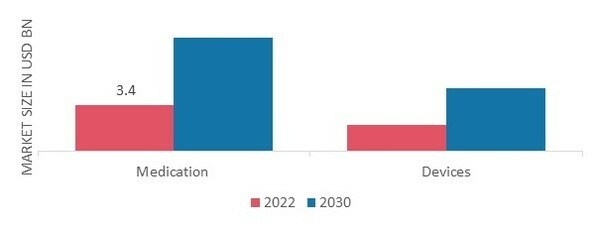 Cystic Fibrosis Market, by Treatment Method, 2022 and 2030