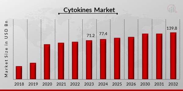 Cytokines Market Overview