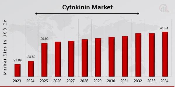 Cytokinin Market Overview