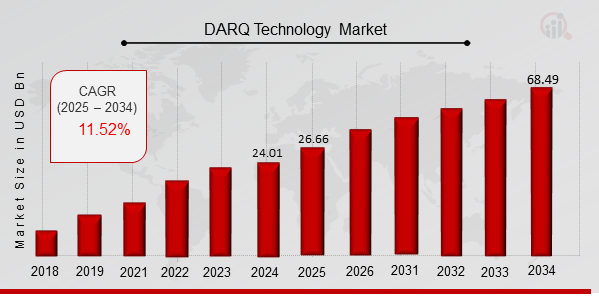 DARQ Technology Market Overview: