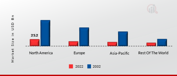 DATA ANALYTICS MARKET SHARE BY REGION