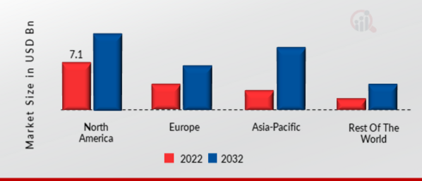 DATA CENTER SECURITY MARKET SHARE BY REGION 2022
