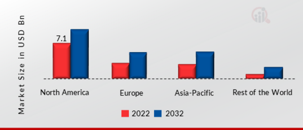 DATA CENTER SWITCH MARKET SHARE BY REGION 2022