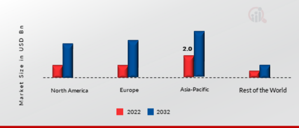 DATA LAKES MARKET SHARE BY REGION 2022