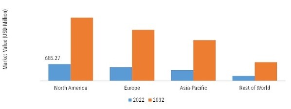 DATA MANAGEMENT PLATFORMSMARKET SIZE (USD MILLION) REGION 2022 VS 2032