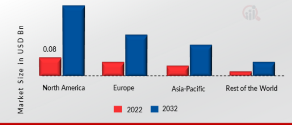 DATA PROTECTION AND RECOVERY SOLUTION MARKET SHARE BY REGION