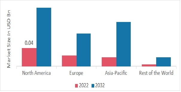 DATA PROTECTION AS A SERVICE MARKET SHARE BY REGION 2022 (USD Billion)