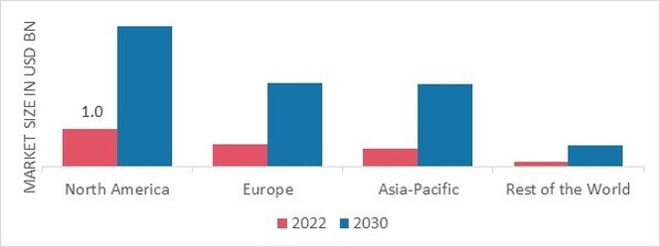 DATA WAREHOUSE AS A SERVICE MARKET SHARE BY REGION 2022