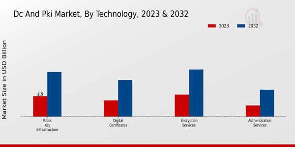 DC and PKI Market Type Insights