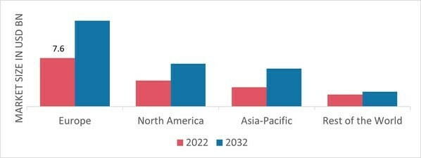 DECORATIVE CONCRETE MARKET SHARE BY REGION 2022