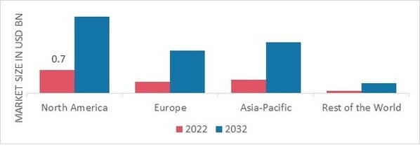 DECOY FLARES MARKET SHARE BY REGION 2022 (USD Billion)