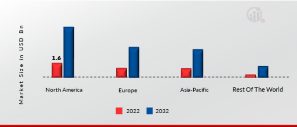 DEEP PACKET INSPECTION MARKET SHARE BY REGION