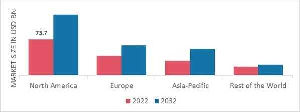 DEFENSE ELECTRONICS MARKET SHARE BY REGION 2022