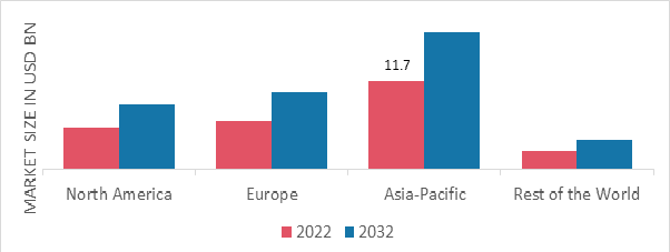 DEHYDRATED FRUITS & VEGETABLES MARKET SHARE BY REGION 2022