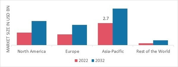 DEHYDRATED POTATO MARKET SHARE BY REGION 2022 (USD Billion)