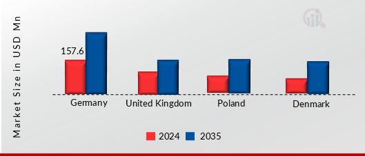 DENMARK, GERMANY, UNITED KINGDOM, AND POLAND PREFABRICATED BATHROOM MARKET VALUE BY COUNTRY 2024 AND 2035