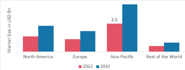 DENTAL BIOMATERIALS MARKET SHARE BY REGION 2022