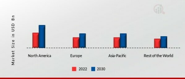 DENTAL PRACTICE MANAGEMENT SOFTWARE MARKET SHARE BY REGION, 2022 & 2030 (USD BILLION)