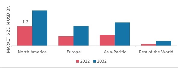 DENTAL RADIOLOGY AND IMAGING DEVICES MARKET SHARE BY REGION 2022