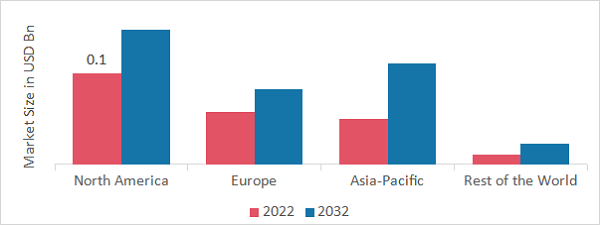 DENTAL SYRINGES MARKET SHARE BY REGION 2022