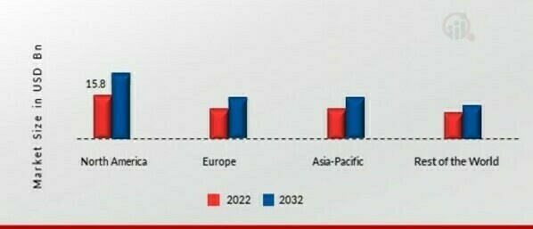 DENTURE ADHESIVE MARKET SHARE BY REGION 2022 (USD Billion) 