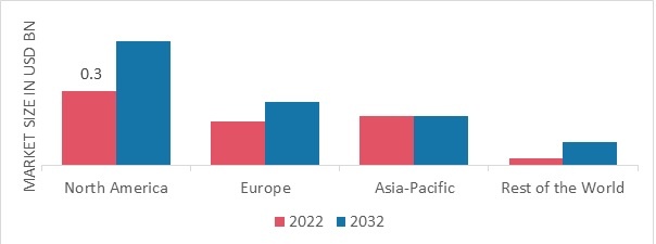 DEPRESSION SCREENING MARKET SHARE BY REGION 2022