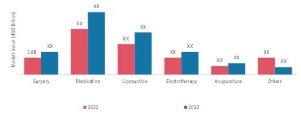 DERCUM’S DISEASE MARKET, BY TREATMENT, 2022 & 2032