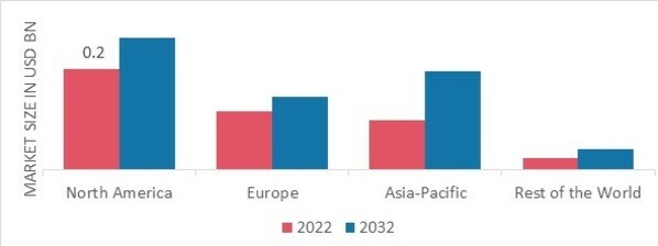 DERMABRASION AND MICRONEEDLING MARKET SHARE BY REGION 2022